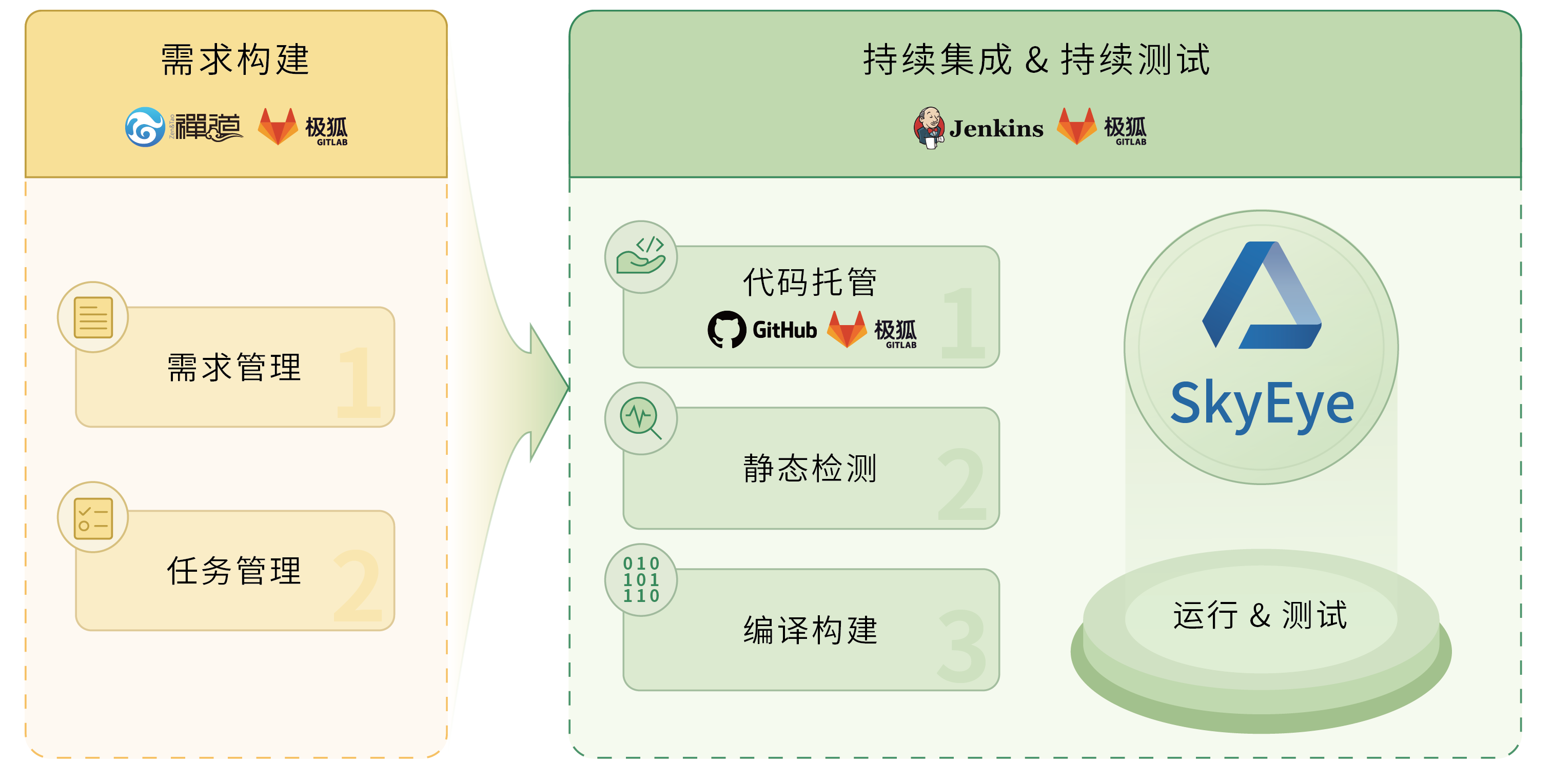 敏捷：应对软件定义汽车时代的开发模式变革