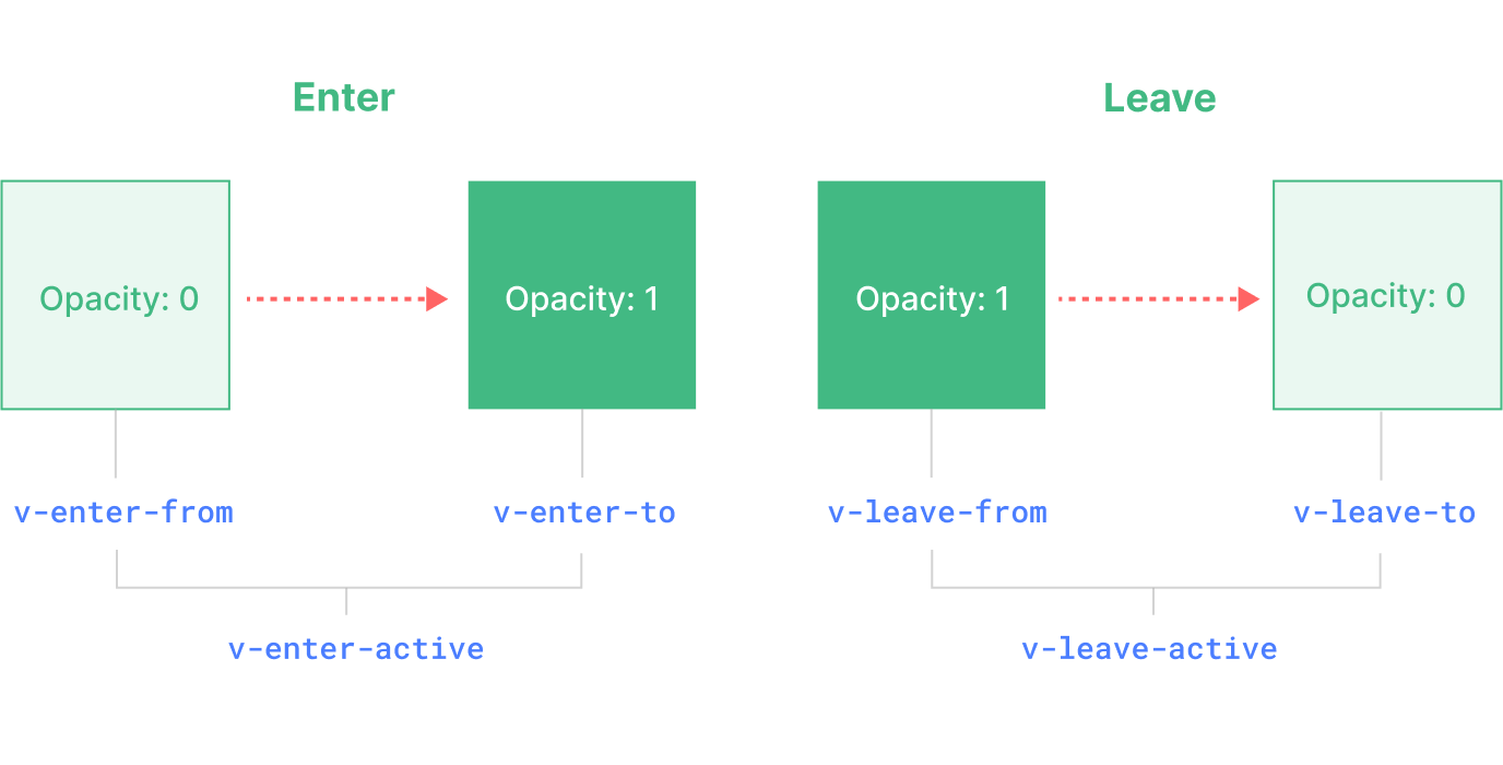 Vue内置组件Transition用法介绍