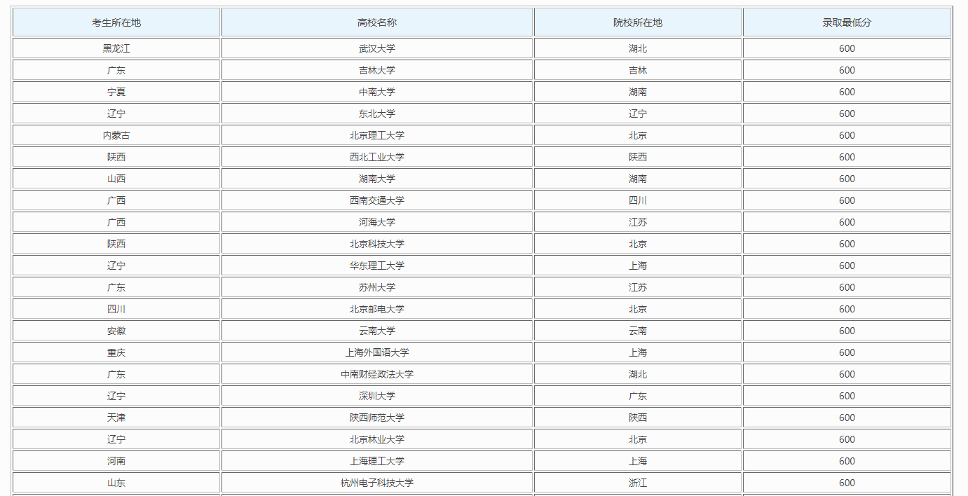 高考600分大学计算机,2020年高考文科600分可以报考哪些大学