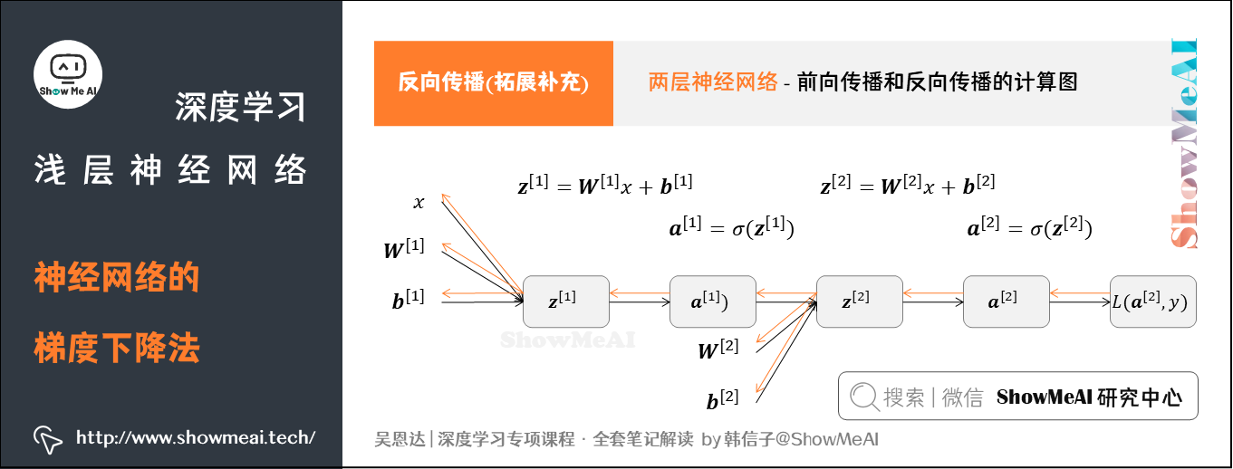 神经网络的梯度下降法