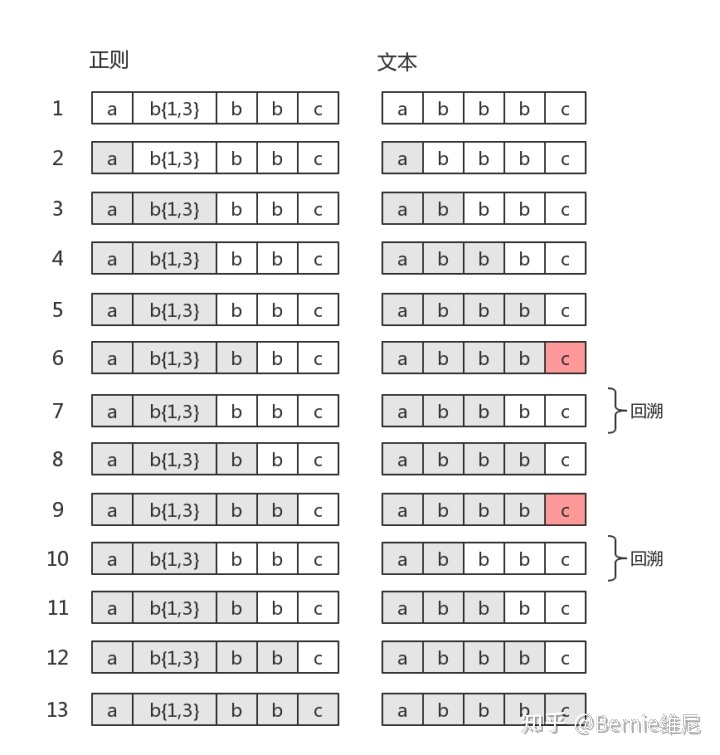 判断字符串 正则_leetcode算法第10题正则表达式匹配-回溯-动态规划