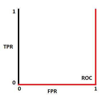【机器学习】了解 AUC - ROC 曲线