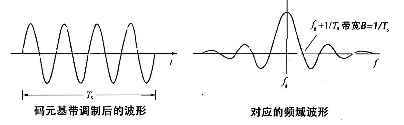 1载波把32个信道按ofdm技术相比fdm提高频带利用率子载波间隔可以随意