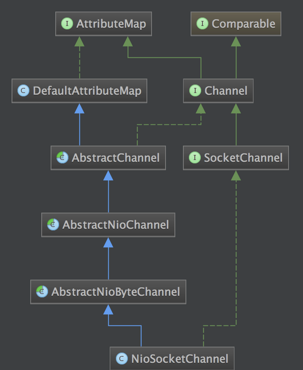 NioSocketChannel类结构.png