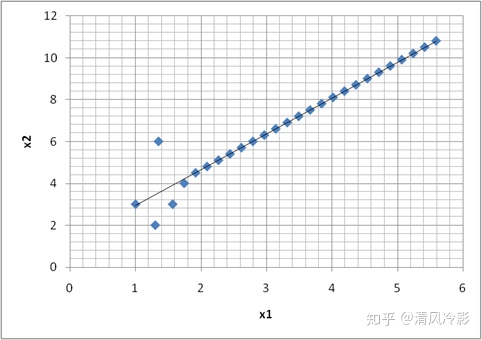 ②構造一個t統計量:變量x與y服從正態分佈時,該t統計量服從自由度(n-2