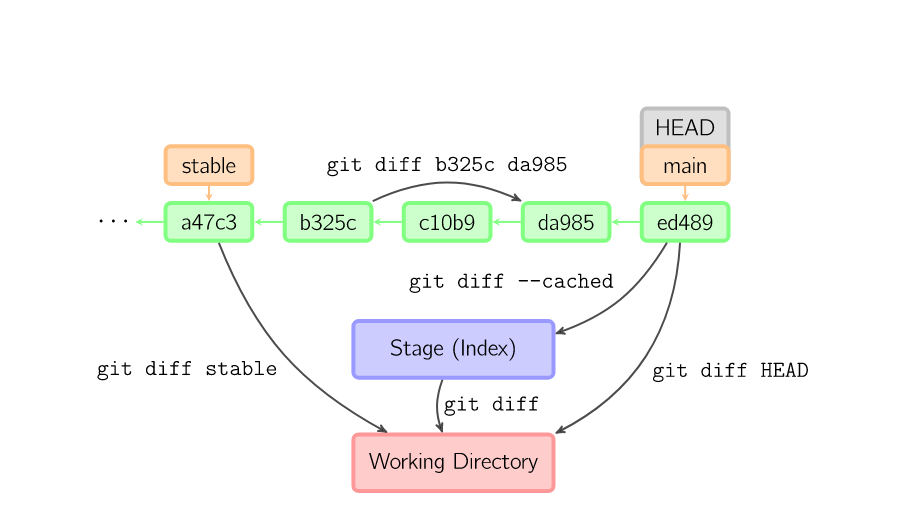 21张图彻底搞懂 Git 进阶用法