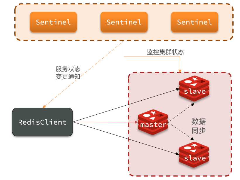 <span style='color:red;'>Redis</span>从入门到精通(十<span style='color:red;'>四</span>)<span style='color:red;'>Redis</span>分布式缓存(二)<span style='color:red;'>Redis</span><span style='color:red;'>哨兵</span>集群<span style='color:red;'>的</span><span style='color:red;'>搭</span><span style='color:red;'>建</span>和原理分析