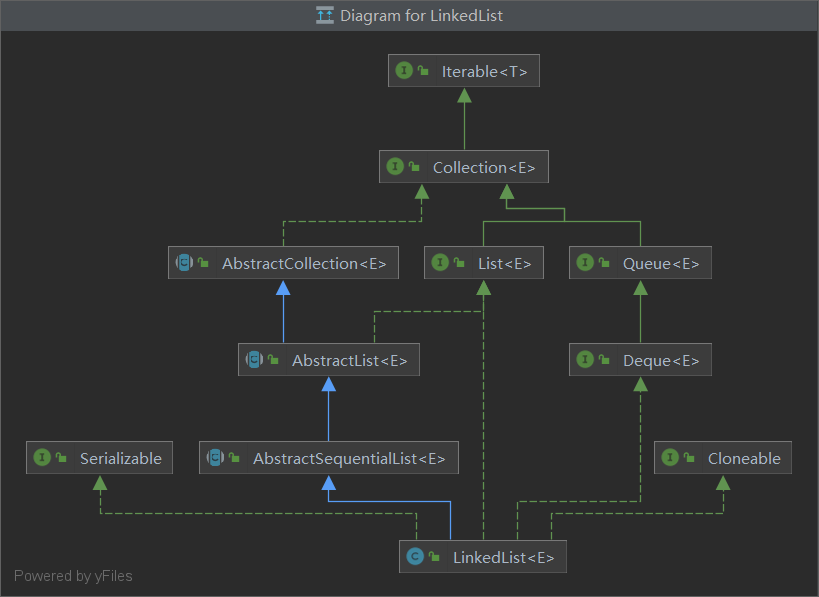 LinkedList