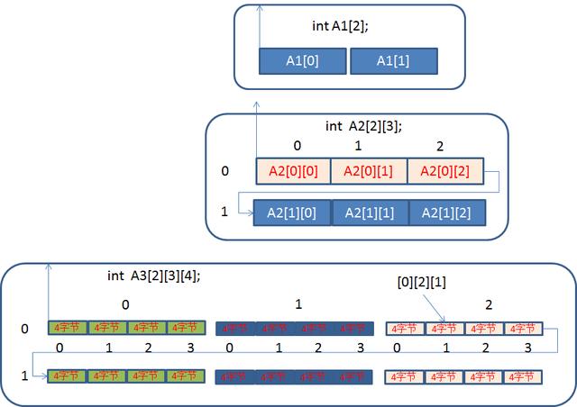 以下定义了一个三维数组array_day。_数组下标的对应关系-CSDN博客