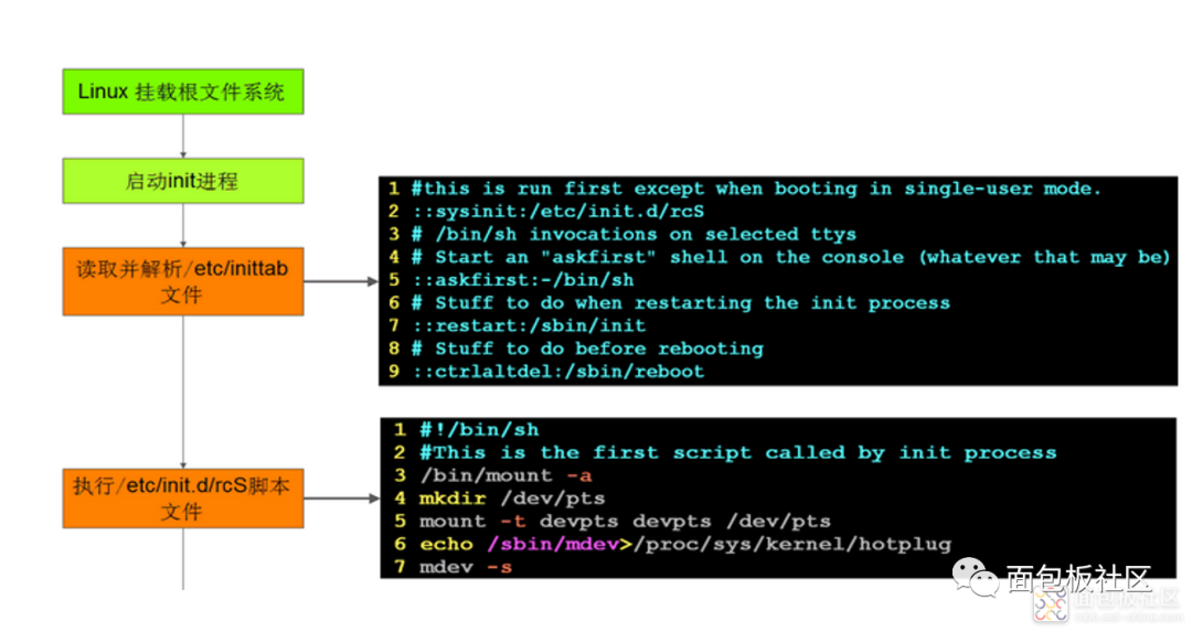 嵌入式 Linux 移植与系统启动方法