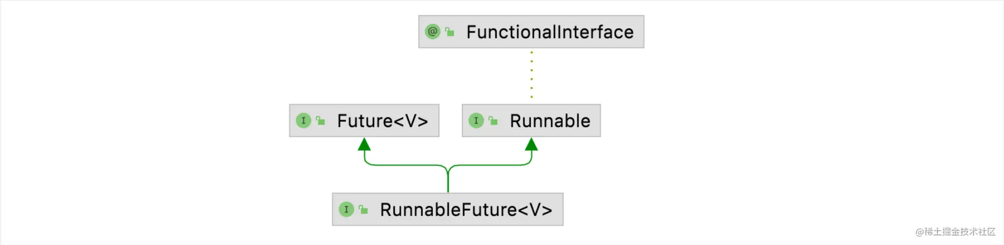 Java中Callable和Future