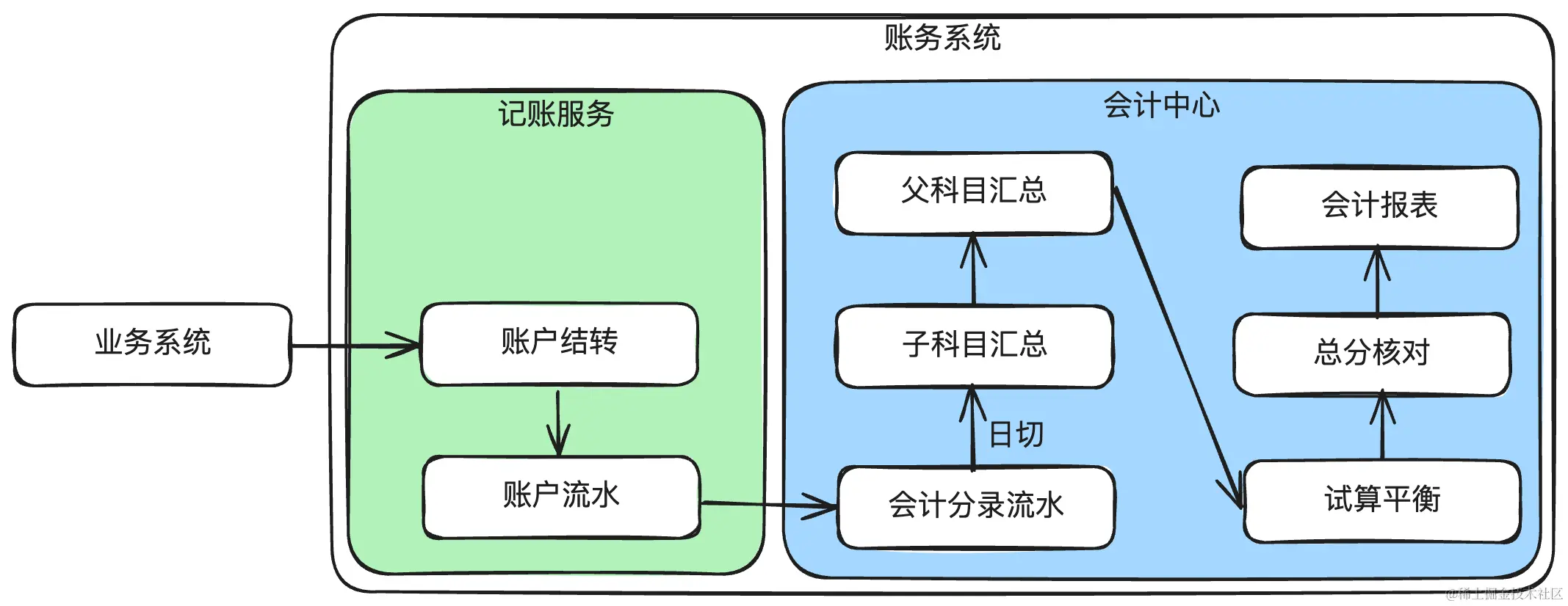 图解支付账务系统入门