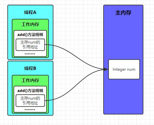 Java内存模型JMM概述