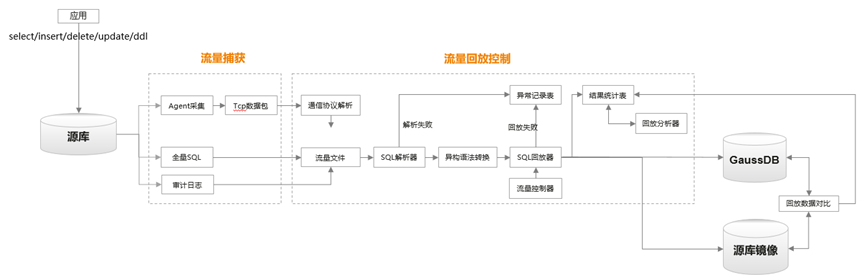 GaussDB技术解读系列：数据库迁移创新实践