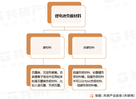 负极材料分类