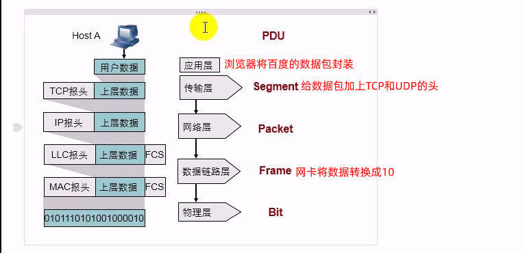 数据的封装和解封装