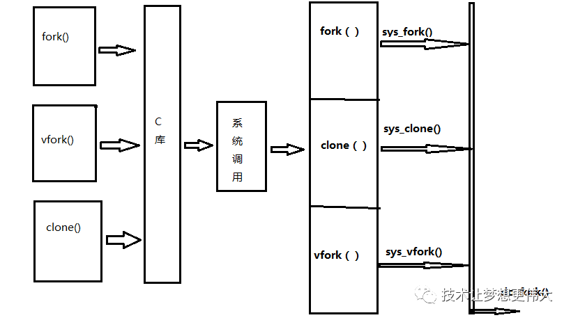 UNIX/LINUX，深度linux_工程师深度：学通Linux内核（含详细代码）
