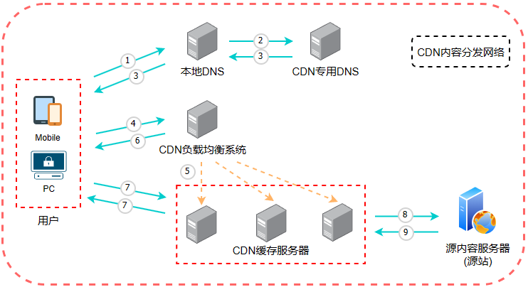 CDN内容分发网络