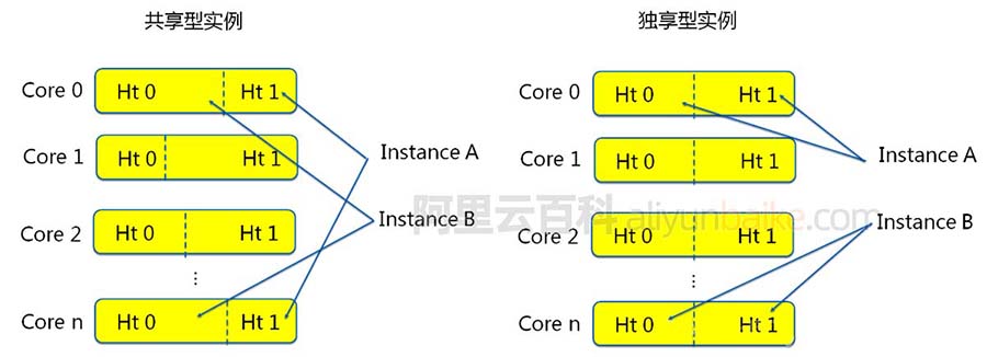 阿里云ECS服务器企业级和共享型介绍_企业级常见问题解答FAQ