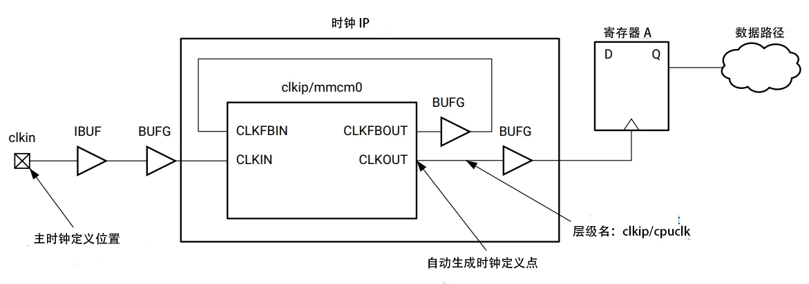 FPGA设计时序约束一、主时钟与生成时钟