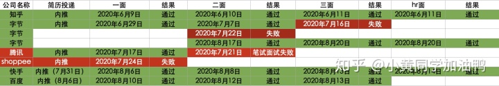 前端填空题_一年前端面试总结｜入职字节｜2020.8