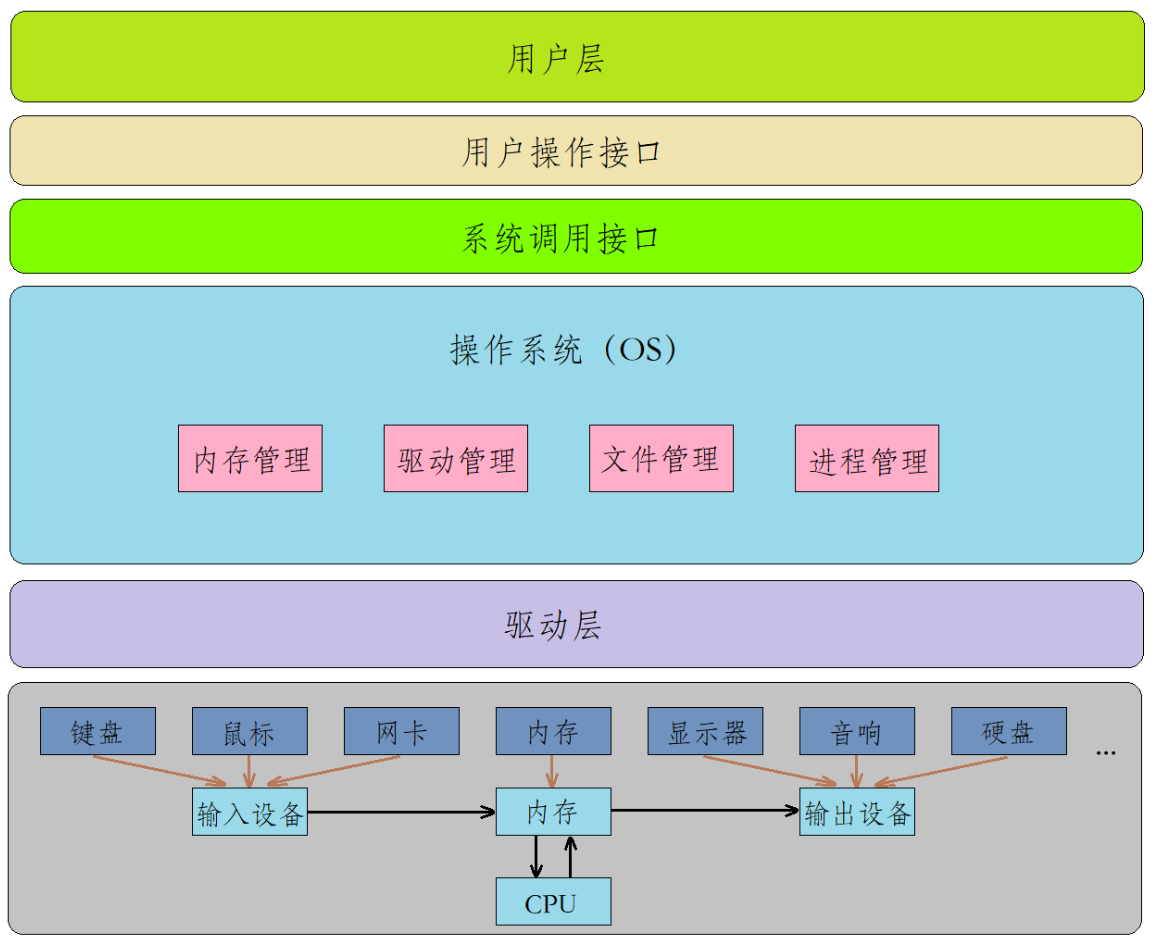 [Linux]计算机软硬体系结构