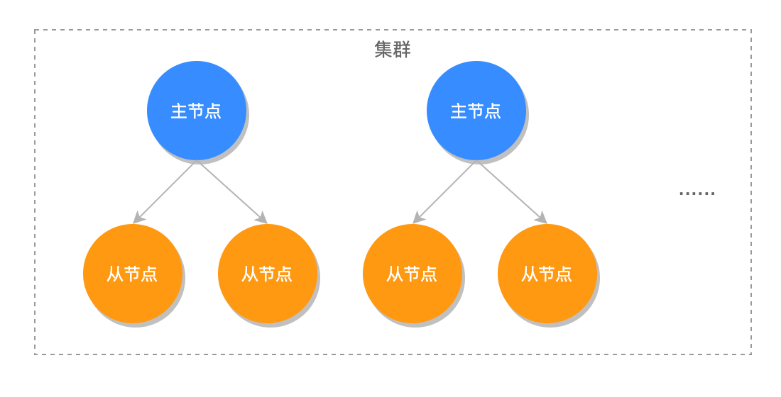 Redis保证数据不丢失的手段