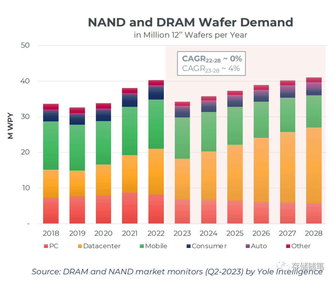 未来10年，NAND 与DRAM依然是存储主角