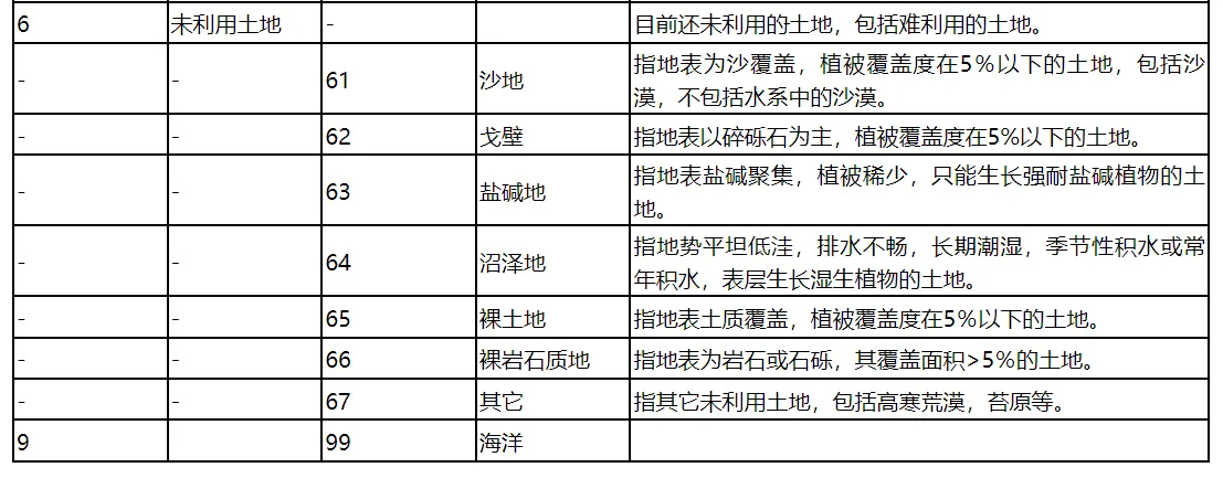 中国2023年土地利用现状遥感监测数据