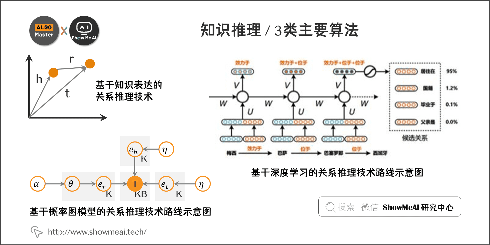 知识推理 / 3类主要算法; 6-20