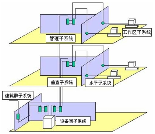 网络布线系统