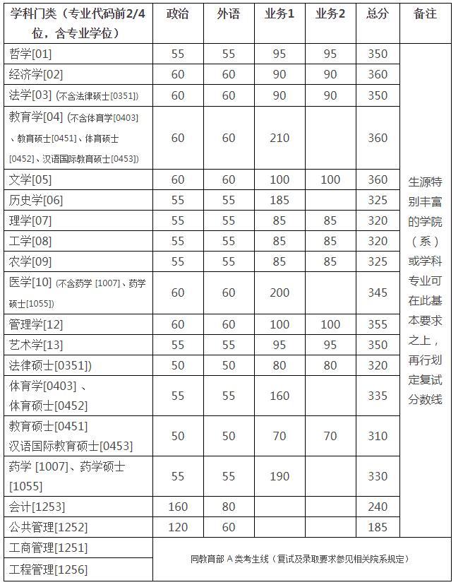 2018年浙大计算机专业分数线,2018年浙江大学考研分数线公布