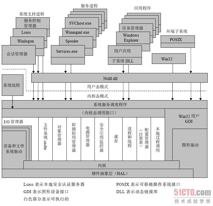 Windows 和Windows Vista 体系结构