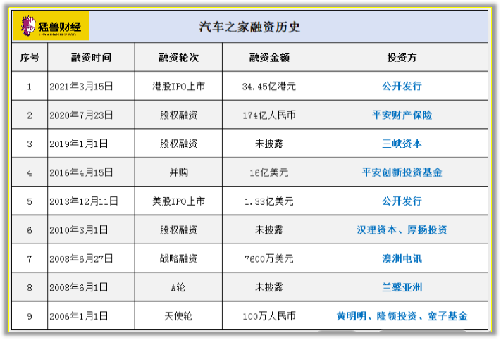 负债56亿,购买理财产品遭违约,操纵虚假粉丝,流量在下滑,客户数量减少,汽车之家面临大量风险（一）