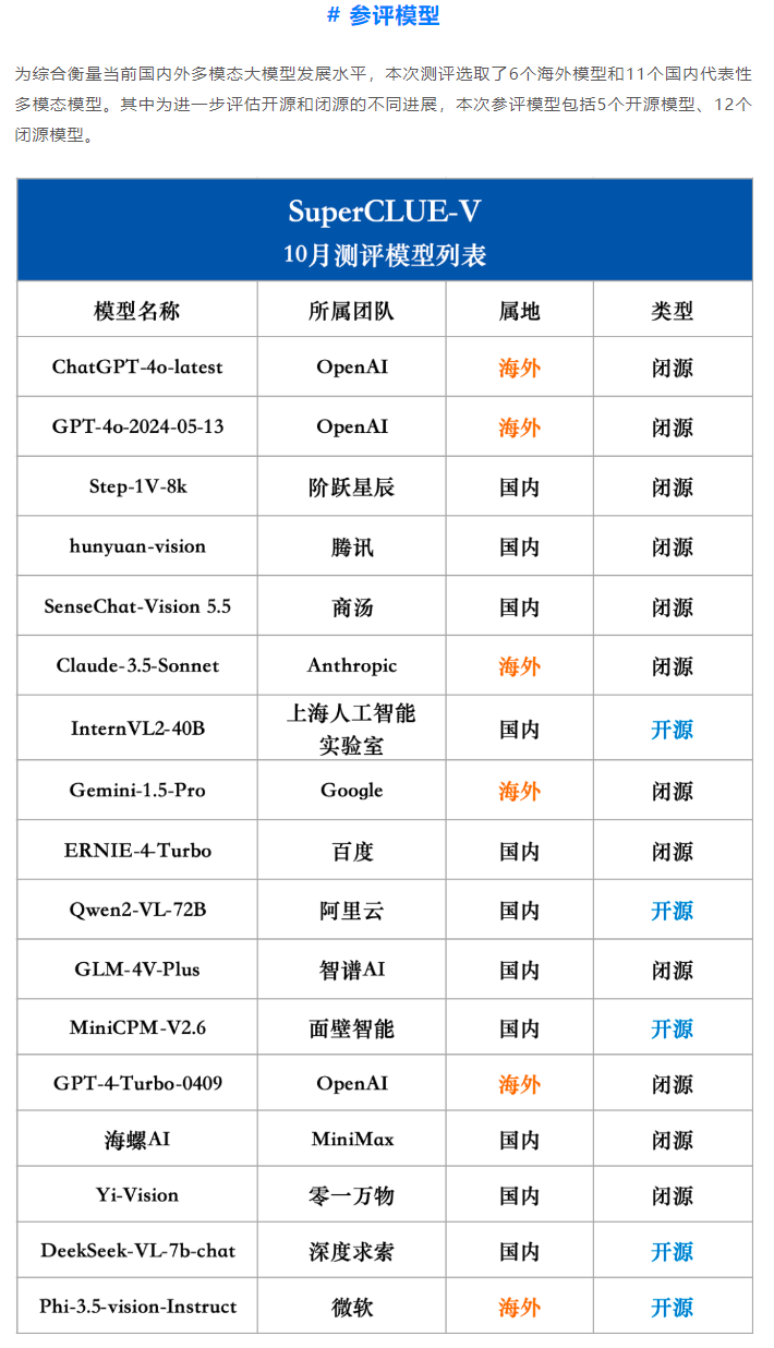 InternVL2-40B 荣登开源模型榜首丨SuperCLUE中文多模态大模型基准10月榜单