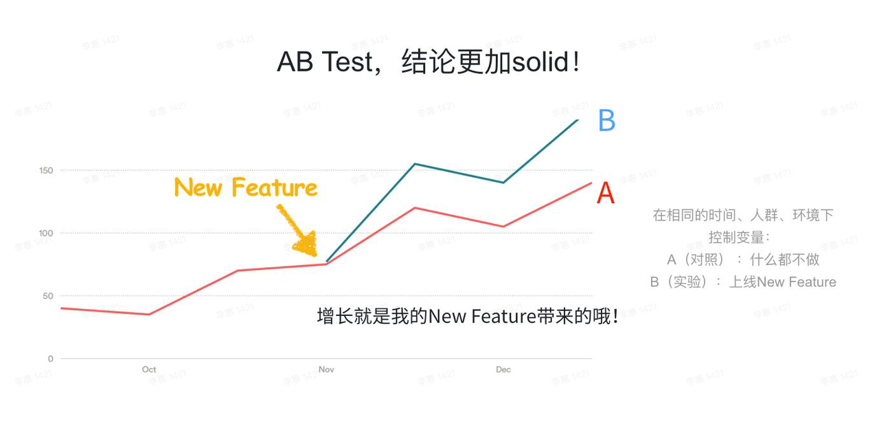 什么是 A/B 实验，为什么要开 A/B 实验？