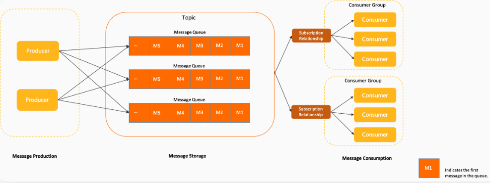 【RocketMQ系列一】初识RocketMQ