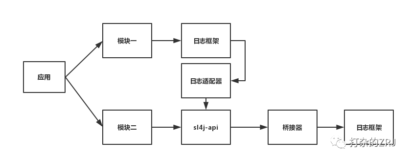 架构师必备，带你弄清混乱的JAVA日志体系！