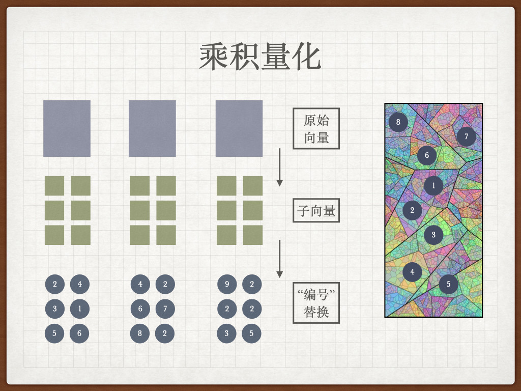 把向量“乘积量化”主要分三步