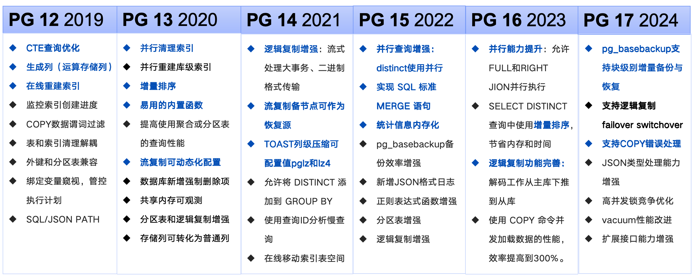 PostgreSQL 17 发布了！非常稳定的版本