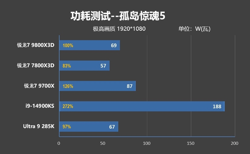 第一款让RTX 4090成为瓶颈的处理器！锐龙7 9800X3D首发评测：网游性能断崖式领先
