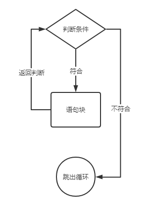 break是跳出当前循环还是所有循环