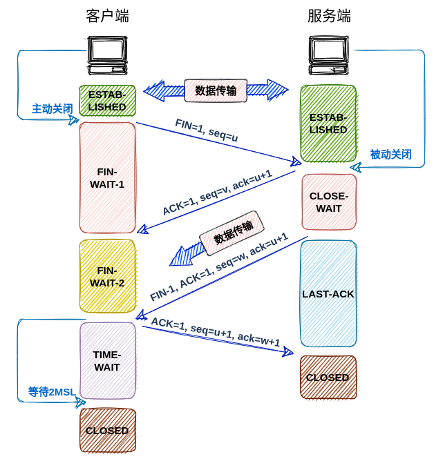 四次挥手