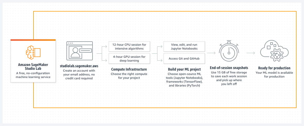 Amazon SageMaker Studio Lab