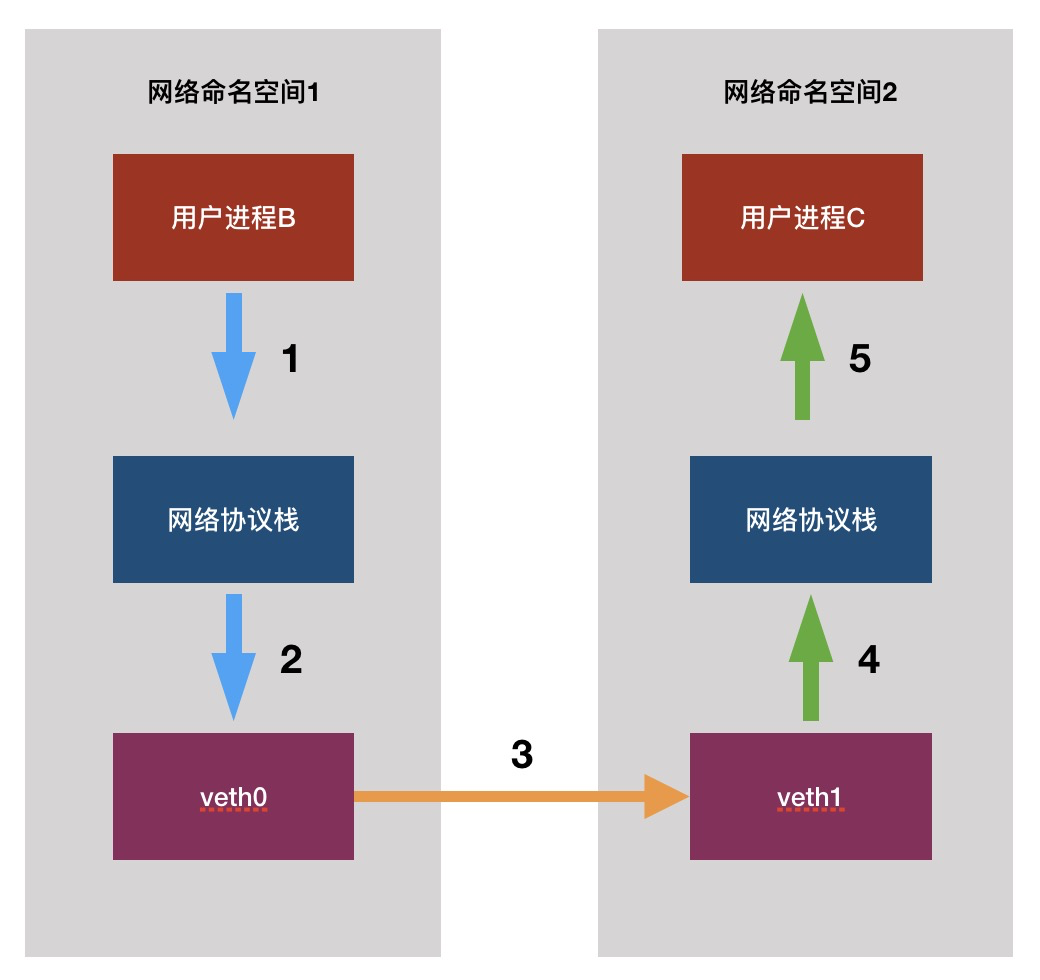 理解linux虚拟网络设备veth