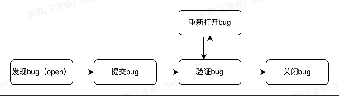 软件测试入门三（软件bug）_bug 分类 遗留bug和-CSDN博客