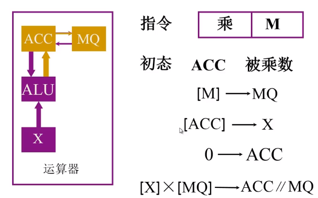 乘法操作