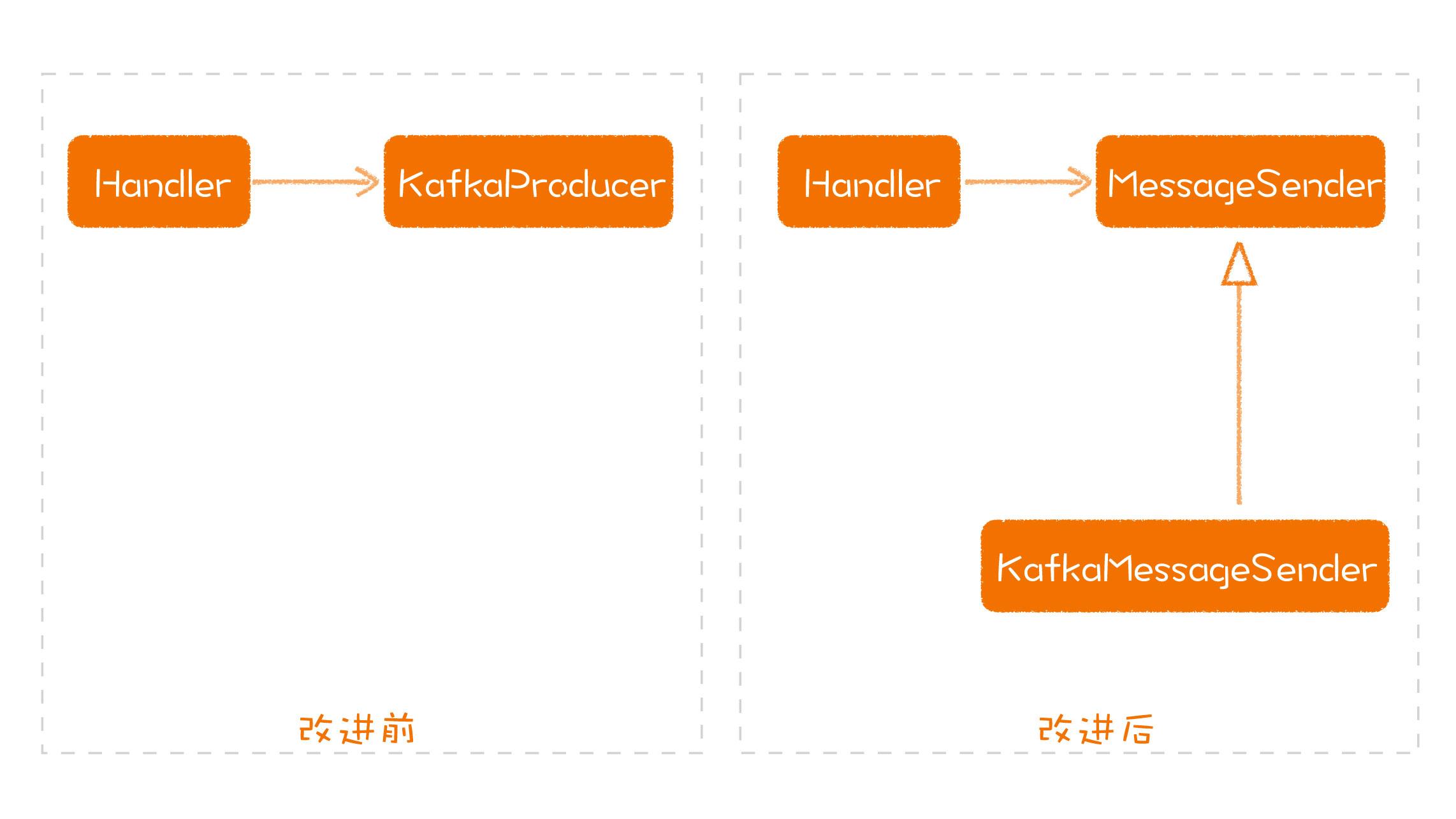 依赖倒置原则：高层代码和底层代码，到底谁该依赖谁？