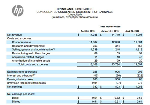 惠普第二财季营收140亿美元 净利润低于上一财年同期