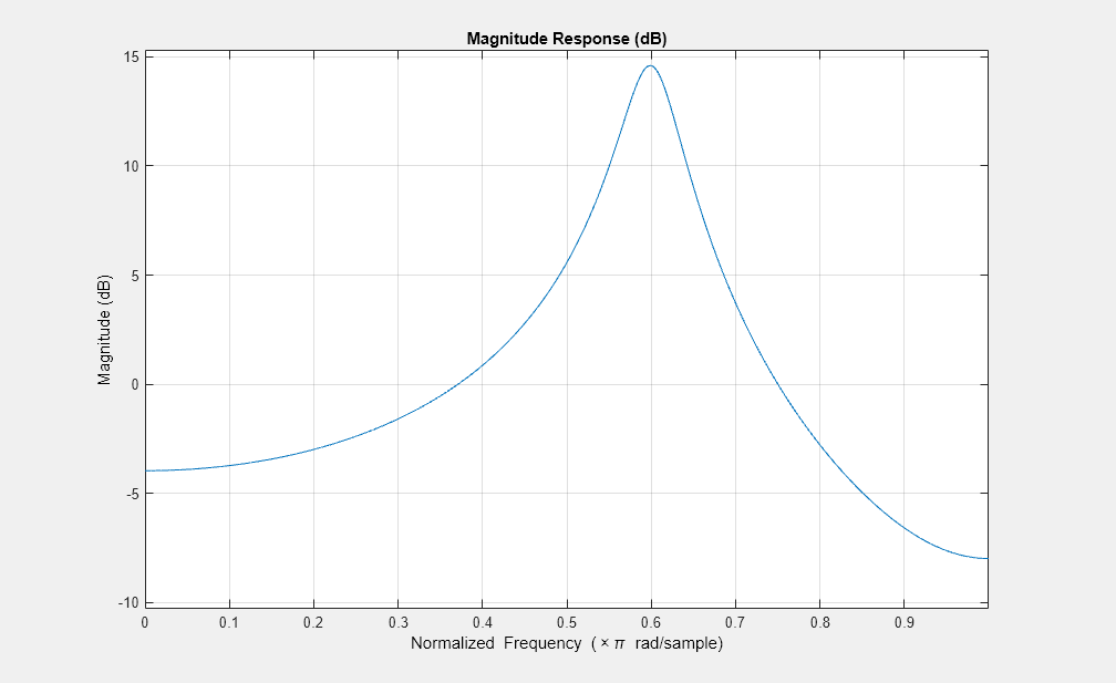 Figure Figure 1: Magnitude Response (dB) contains an axes object. The axes object with title Magnitude Response (dB), xlabel Normalized Frequency ( times pi blank rad/sample), ylabel Magnitude (dB) contains an object of type line.